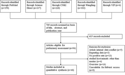 Prevalence of Leptospira in murine in China: A systematic review and meta-analysis